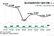상담센터 찾은 청소년 24%, 마음건강 '빨간불'
