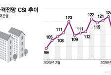 李대통령 "정부에 맞서지 말라"… 집값 기대심리 급락