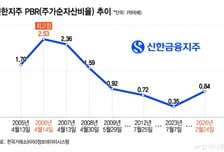 금융 첫 PBR 1배?..2.5배도 있었다
