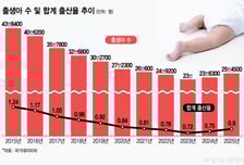 전국에서 아기 울음소리 커졌다…"5년 뒤 합계출산율 1명대 회복 전망"
