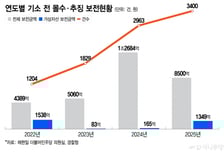 범죄수익 보전 8500억원 중 가상자산 1349억원…"범죄 활용 늘었다"