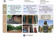 보훈부, 24개국 1032개 국외 독립운동사적지 첫 실태조사