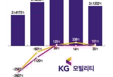 [단독] KG모빌리티, 사모 CB로 1600억+α 조달…재무 안정 기대