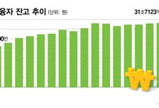 하락장 오면 어쩌나..."나만 거지 되겠네" 불안, 빚내서 뛰어든 개미들