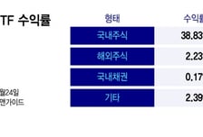 코스피 6000 1등공신 ETF···국내주식형 수익률 보니 '입이 떡'