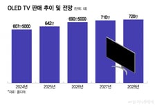 LG디스플레이, 원가 낮춘 OLED로 흑자 구조 굳힌다
