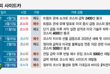 반도체 이익 상향폭 완만…육천피에 커지는 '과속 경고음'