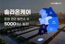 에이치에너지, 태양광 플랫폼 관리 발전소 5000개소 돌파