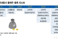 달아오르는 코스피…국내증시 9황제 시대 개막