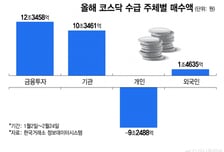 형님 다음은 아우 차례…6000피 희망 본 개미들, 여기로 우르르