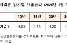 주택금융공사, 3월 보금자리론 금리 동결…연 4.05~4.35%