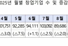 "사장님 꿈 접었다" 6년 연속 줄어든 창업…이 업종 비중은 '사상 최대'