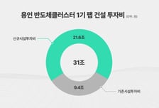 SK하이닉스, 용인 클러스터에 21.6조 신규 투자.."생산역량 조기 확충"