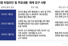 결국 다 타버린 '방패'… 22조 '비자발적 자사주'도 소각해야