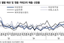 한섬, PBR 0.3배로 저평가 상태…목표가 3만원으로 상향-NH