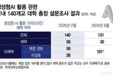 "AI로 과제 뚝딱"…골머리 앓는 대학들, 'AI 가이드라인' 속속 도입