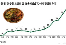 이 맛있는걸 자기들만 먹었네...두쫀쿠 즐기던 Z세대, 봄동값 띄웠다 [핑거푸드]