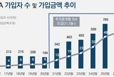 ISA 가입자 800만명, 가입금액 50조원 돌파…도입 10년여만