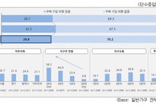 무주택자 절반 "집 살 의향"…3억~6억원 '아파트' 선호 뚜렷