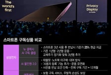 "비싸진 갤럭시 구독해서 쓰세요"…삼성전자, 하드웨어 구독 강화