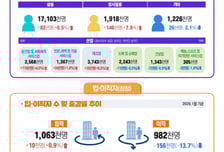 1월 사업체종사자 수, 20개월만에 최대폭 증가…제조업 고용 반등