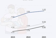 청년이 모이는 도시…평택시, 출산율 1.02 '경기도 3위'
