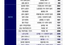 "집 못 파는데 이주비 부족"...서울 8.5만가구 조기 착공, 현장은 '막막'