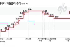 한은, 금리 인하 기대 '사실상 차단'…성장률은 1.8%→2% 올렸다