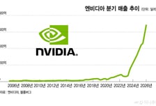 엔비디아, 강력한 실적에도 주가 반응은 미미…이유는?[오미주]