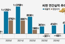 씨젠, 脫코로나 효과 본격화에 3년 만에 흑전…"체질개선"