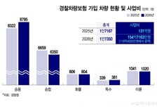 손해율에 외면 경찰차 보험, 사업비 올리자 손보사 다시 입찰 저울질