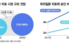 희귀질환 치료제, 바이오텍의 '기회의 땅'…"결코 작은 시장 아냐"
