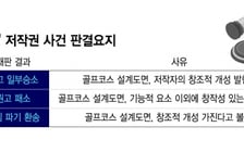 대법 "코스 설계도 창작물"… 저작권 벙커 빠진 스크린골프