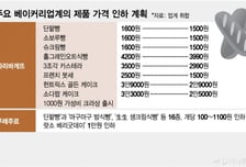 물가안정 압박에, 베이커리 빅2 빵값 인하