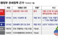 위법 판결에도… '법안 총동원' 트럼프 관세전쟁 안 멈춘다