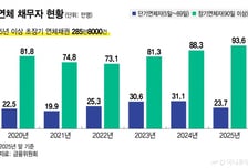 연체채권 소멸시효 '기계적 연장' 막는다