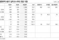 영원무역, 실적 추정치 상향…목표가 12만원으로-DB