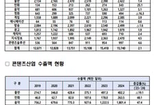 'K-콘텐츠 산업' 年 매출 157조-수출 20조원 '역대 최다'