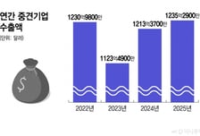 중견기업 수출 177조원 '역대 최대'…반도체·정밀화학이 이끌었다