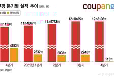 쿠폰으로 지킨 최대 매출…수익성은 흔들, 향후 쿠팡 과제는