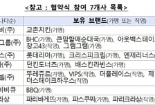 교촌·BHC·BBQ·롯데리아·파리바게뜨 등 가격 올릴때 소비자에 미리 알린다