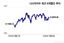 부진한 美 기술주, 비중 줄여야 할까…1월 PPI 둔화 기대[오미주]