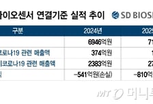 에스디바이오센서, 엔데믹 맞춤형 글로벌 사업구조 재편…남은 과제는