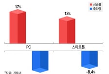 가격 올리고 사업 철수까지..'메모리 쇼크'에 IT산업 지형 흔들