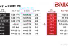 BNK금융, 사외이사 7명 중 5명 교체…"당국 TF 결과 정관에 반영"