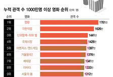 [더차트] '왕과 사는 남자' 1000만 돌파할까…한국 영화 관객 순위