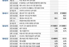 PPI로 충격 받은 美 증시, 고용지표는?…브로드컴 실적[이번주 美 증시는]