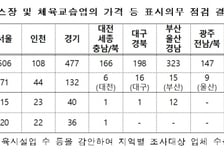 "헬스장·체육학원 7.5%, 가격표시의무 어겨"…공정위, 필라테스 등 점검 확대