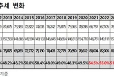 2027학년도 반수생 '10만' 육박할 듯...9등급 종료 앞두고 재도전
