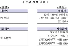 아동수당 8→13세 단계 상향…비수도권 최대 월 3만원 추가